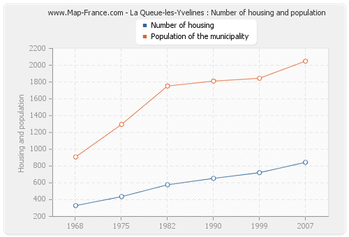 La Queue-les-Yvelines : Number of housing and population